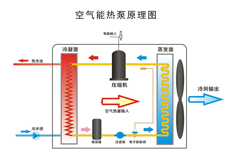 空氣能熱水器工作原理，空氣能熱水器原理